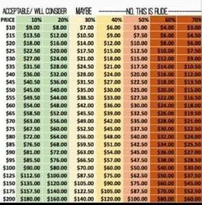 Acceptable offer chart